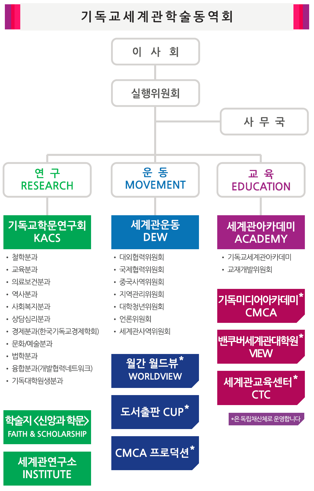 조직도